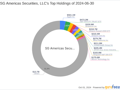 SG Americas Securities, LLC Acquires New Stake in Ryanair Holdings PLC