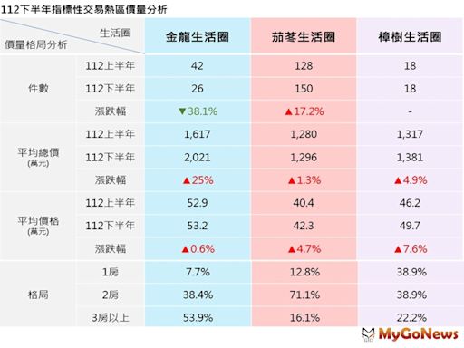 官方認證！汐止預售屋價格「持續上漲」