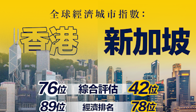【世界排名】全球經濟城市指數：千城評估 香港排76 新加坡第42