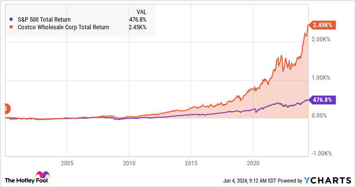 Stock-Split Watch: 2 Household-Name Stocks That Look Ready to Split