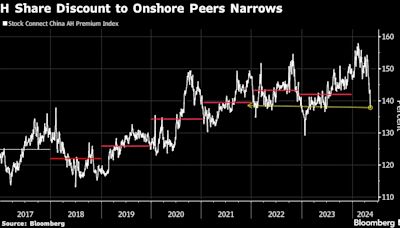 Chinese Stocks See Premium Over Hong Kong Peers Fading Fast