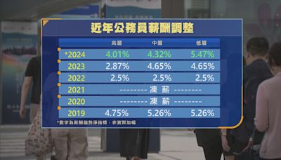 有意見稱公務員不應按調查加薪 公務員總工會：加幅不夠高招聘難