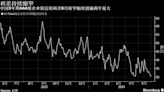 中国高等级企业债5月创下逾两年最佳月度表现 信用利差连续收窄