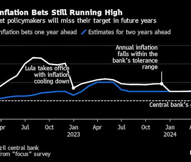 Under Lula, Doves Are Rapidly Gaining Power in Brazil’s Central Bank