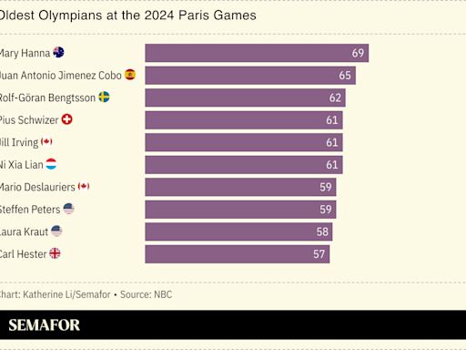 61-year-old wins at the Olympics