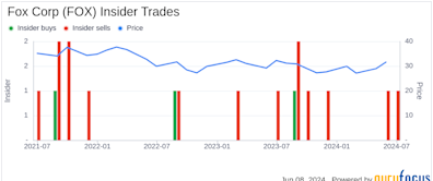 Insider Sale: CFO Steven Tomsic Sells 30,000 Shares of Fox Corp (FOX)