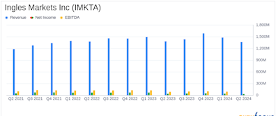 Ingles Markets Inc Reports Decline in Net Income and Sales for Q2 and First Half of Fiscal 2024