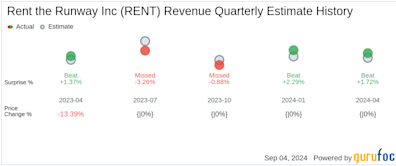 Earnings To Watch: Rent the Runway Inc (RENT) Reports Q2 2024 Result