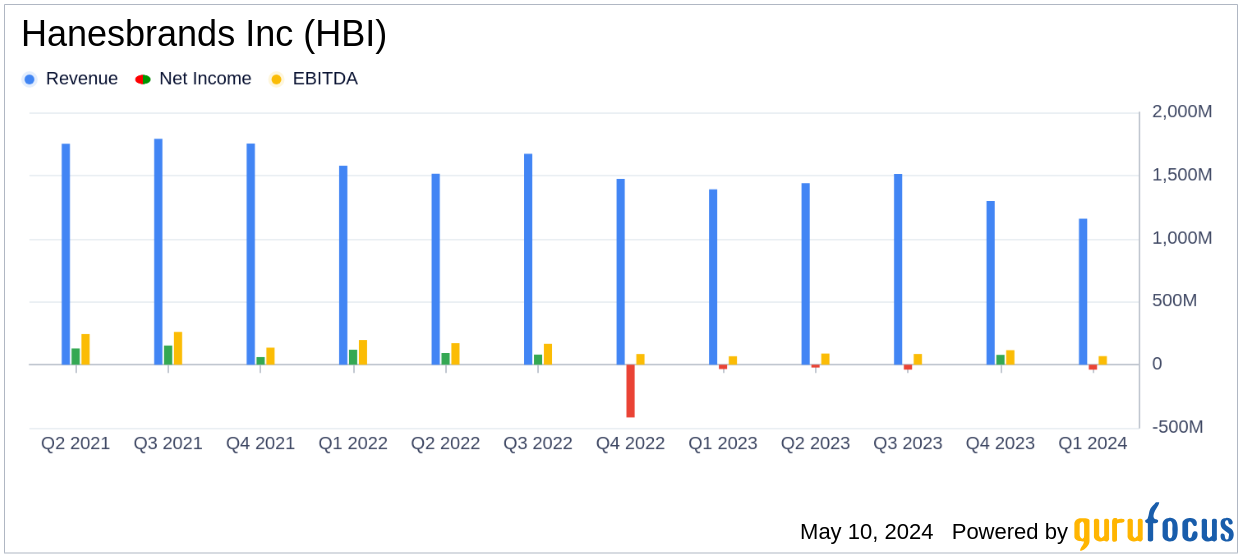 Hanesbrands Inc (HBI) First-Quarter 2024 Earnings: Aligns with Analyst Projections Amidst ...