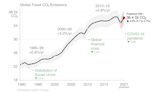 Fact check: Global temperatures and atmospheric CO2 levels are correlated, contrary to claim