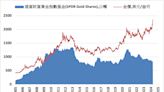 《貴金屬》COMEX黃金上漲0.2% ETF持倉增加