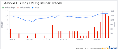 Insider Selling at T-Mobile US Inc (TMUS): Director and 10% Owner Telekom Deutsche Sells Shares