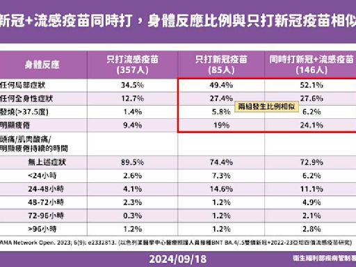 10月新冠、流感疫苗同步開打！ 同時打2種疫苗副作用會更強？ | 蕃新聞