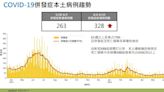 新冠第6波流行期！2位1歲大男童併發「高燒40度、呼吸喘」肺炎住院