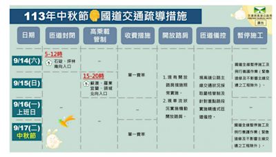 中秋沒連假 國5「這3時段」仍恐低於40公里！疏運措施曝