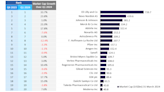 Top 20 biopharma kick off 9.6% market cap surge in Q1 2024 amid Medicare price talks