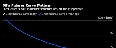 The Oil Market’s Bullish Structure Is Fading Fast as Prices Tank