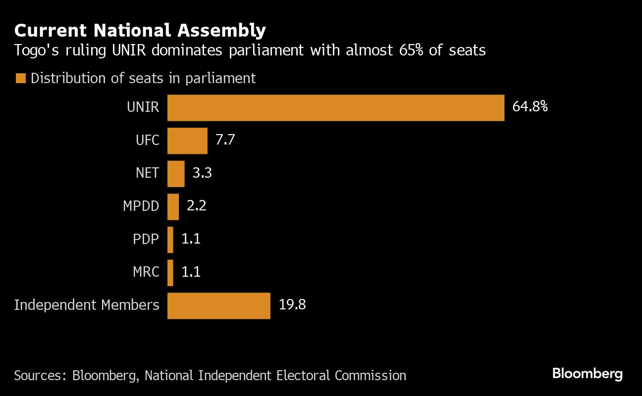 Counting of Vote That May Cement Togo Family Dynasty Reign Starts