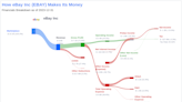 eBay Inc's Dividend Analysis