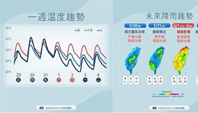 今雨勢緩和把握放晴空檔 「這天」鋒面接近雨彈再炸全台！