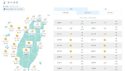 東北季風增強挾帶污染物！北台灣明低溫 17℃ 北中高屏空品亮紅燈