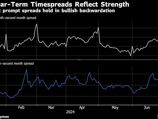 Oil Gains With Focus on China’s Economy and Geopolitical Risks