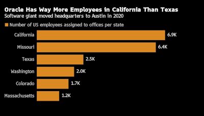 Oracle Has More Office Workers in California Than Texas After Moving Headquarters