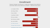 Enrollment Continues to Decline in LAUSD, a Trend Many Large Public School Districts are Also Experiencing