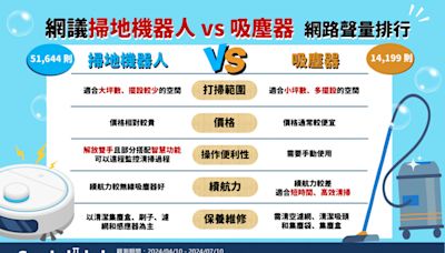 到底要買哪一台？ 網議「吸塵器」、「掃地機器人」挑選要素大評比 - 理財周刊