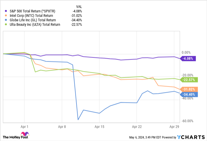 Is It Time to Buy April's Worst-Performing S&P 500 Stocks?