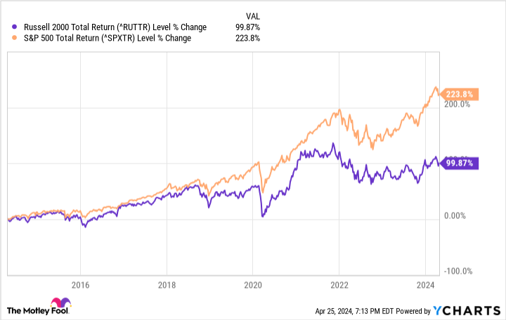 "Small" Set to Soar? 3 ETFs to Play a Potential Massive Rebound in Small Cap Stocks