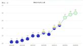 3月景氣燈號「連3綠」！國發會：受惠AI新興科技商機