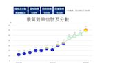 國發會公布4月景氣燈號 睽違2年多再亮「黃紅燈」