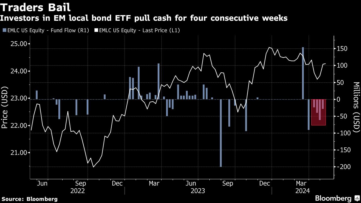 Traders Dig In on Emerging-Market Bet Roiled by Fed