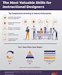 What is Instructional Design? | ATD