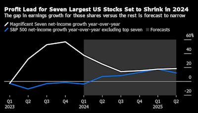 Tech Giants Roar as Tesla Spikes in Late Hours: Markets Wrap