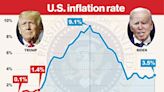 Biden repeats lie that inflation ‘was at 9% when I came in’ as president