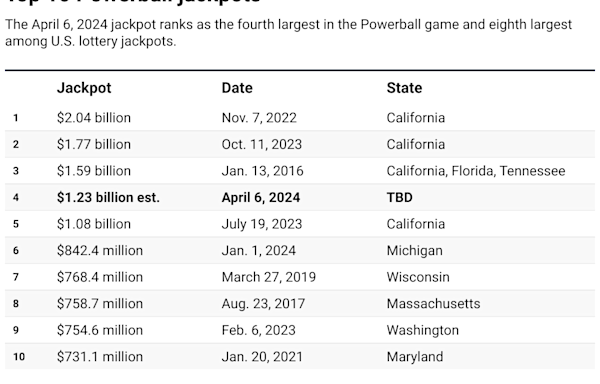 Powerball winning numbers for Saturday, July 27, 2024