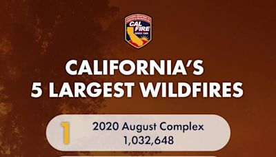 Park Fire in Butte, Plumas, Shasta, and Tehama Counties Now Fourth-Largest Wildfire in California's Recorded History