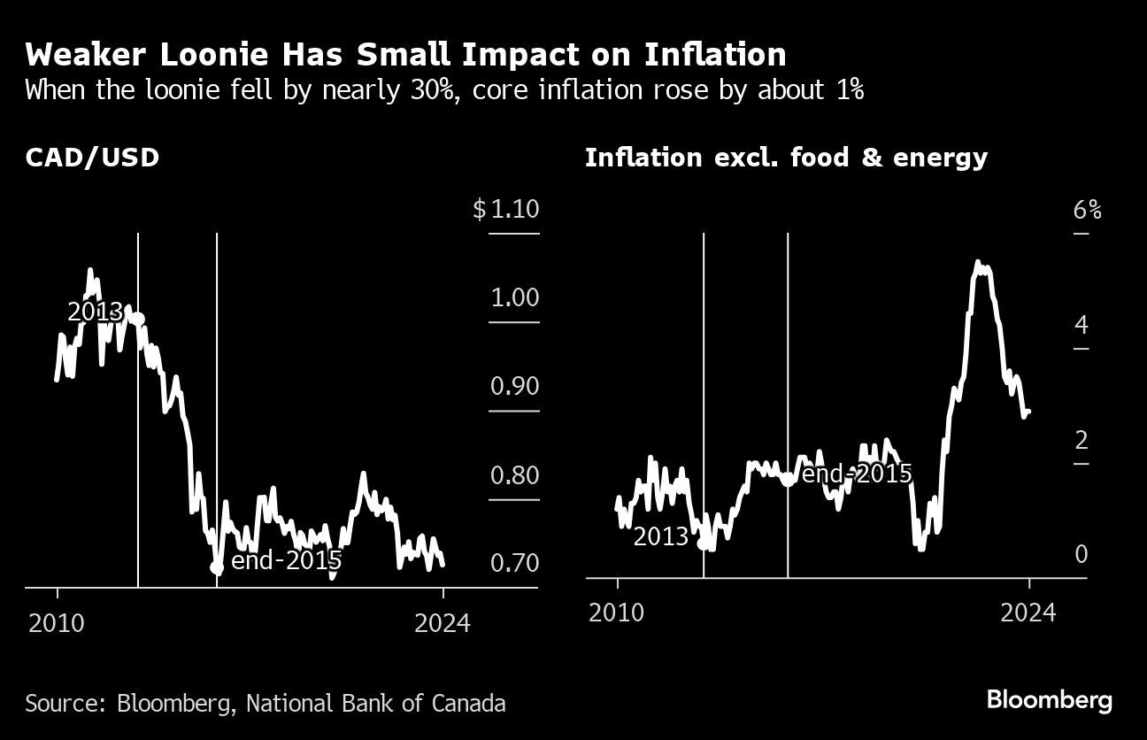 Canada Rates Can Diverge From Fed Without Stoking Inflation Problem, National Bank Says