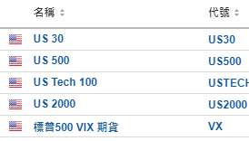 美股開市前：股指期貨轉跌 美元指數觸及106 金價跌至2300美元附近