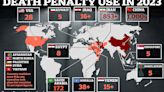 Global use of death penalty 'rises to the highest level since 2015'