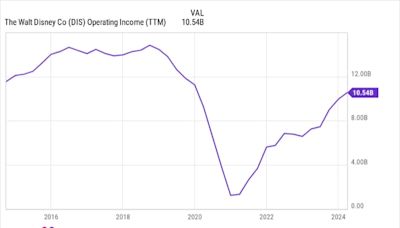 Disney Just Broke a Box Office Record: Will the Stock Mount a Comeback in 2024?