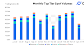 First Mover Americas: Cryptocurrency Trading Volumes Increase for First Time in 3 Months