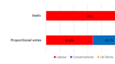 Labour posits growth while UK construction is expected to slump