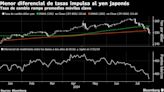 Tras “formidable” repunte, analistas ven al yen japonés rumbo a 140 por dólar