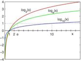 Logarithm