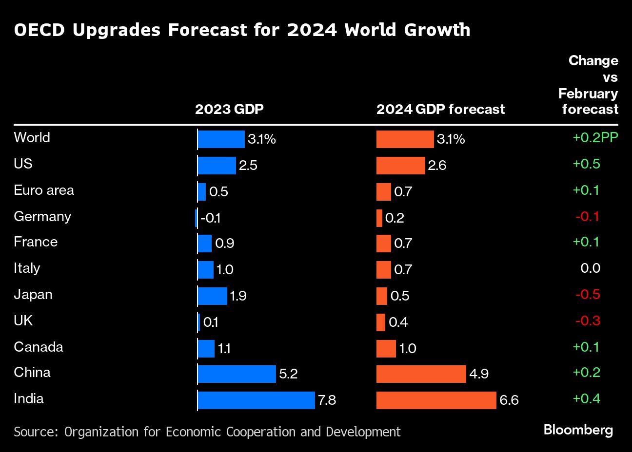 World Economy Looks to Dodge Stagflation Rut as Outlook Perks Up