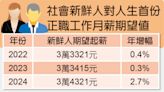 增幅創11年新高 社會新鮮人期望起薪34K - 財經焦點