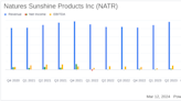 Nature's Sunshine Products Inc (NATR) Reports Significant Growth in Q4 and Full Year 2023 Earnings